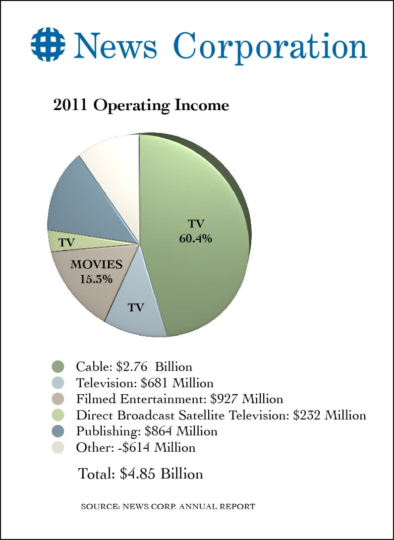 Why Television Is Trouncing Film at Major Media Companies