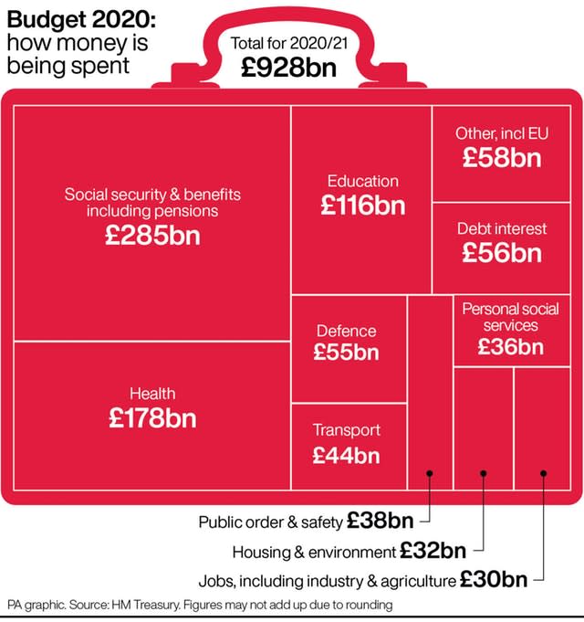 POLITICS Budget