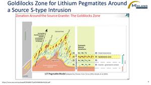 Goldilocks Zone for Lithium Pegmatites Around a Source S-type Intrusion