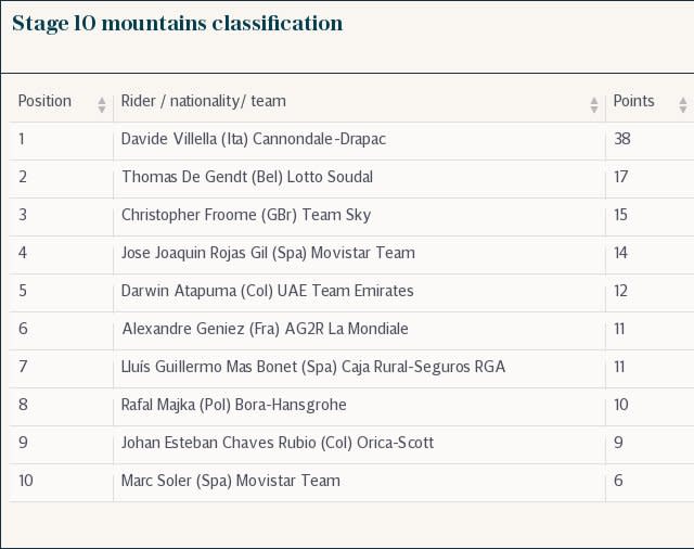 Stage 10 mountains classification