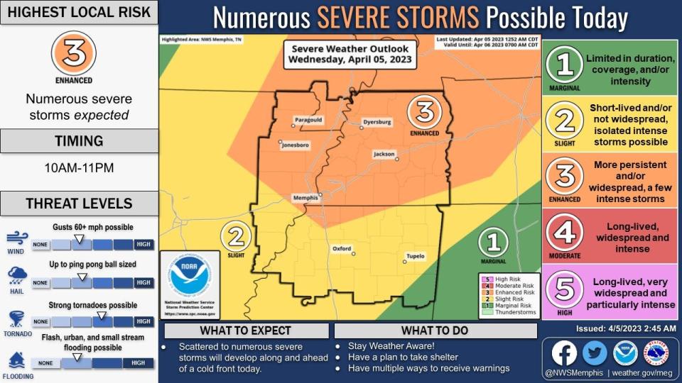 National Weather Service in Memphis issued a tornado watch for Shelby County April 5, 2023 until 4 p.m. Alongside the tornado watch is a wind advisory for the area until 4 p.m. and an enhanced risk of severe storms throughout the day.