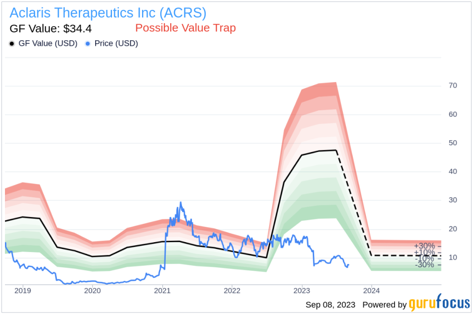 Insider Buying: CFO Kevin Balthaser Acquires 9,490 Shares of Aclaris Therapeutics Inc