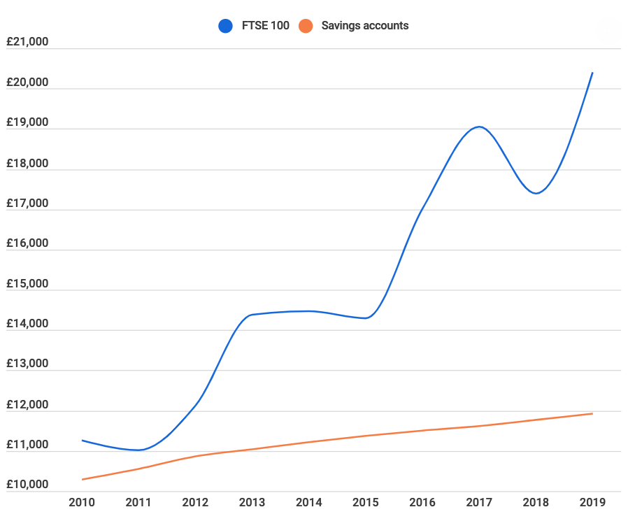 Difference in returns over the past 10 years between putting £10,000 into a savings account and investing your money in the FTSE 100. (Finder)