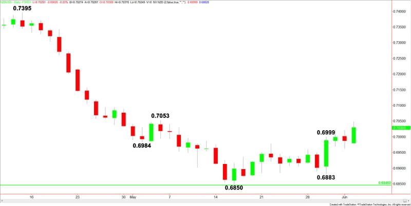 NZDUSD