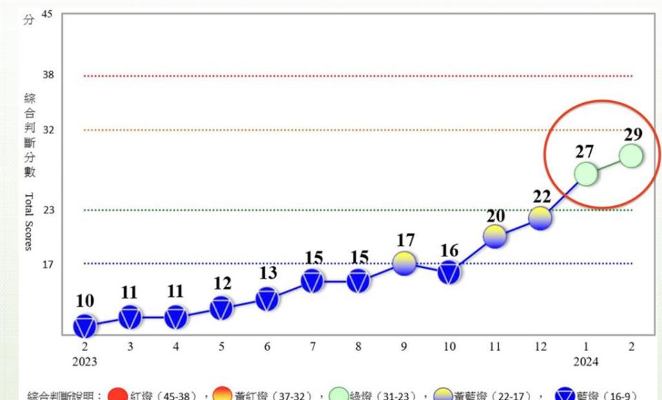 2月景氣對策信號綜合判斷分數29分，燈號續呈綠燈。資料來源／國發會