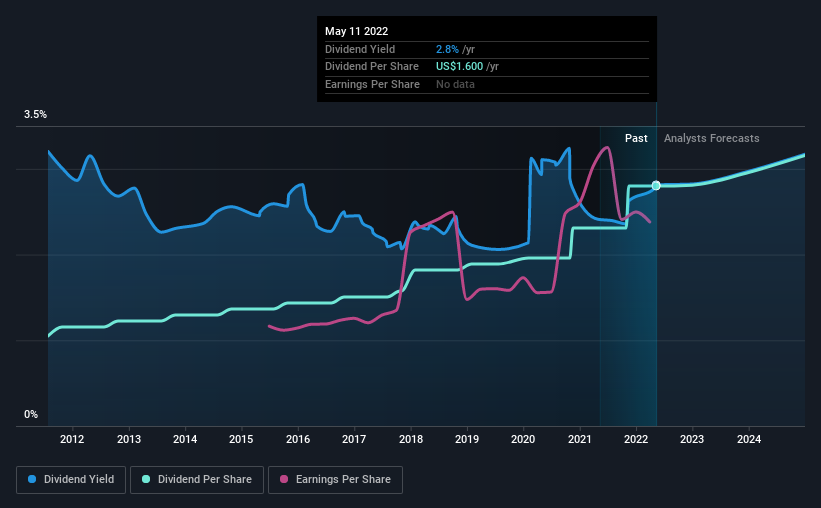 historic-dividend