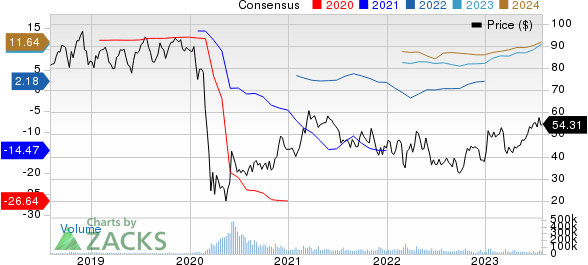 United Airlines Holdings Inc Price and Consensus