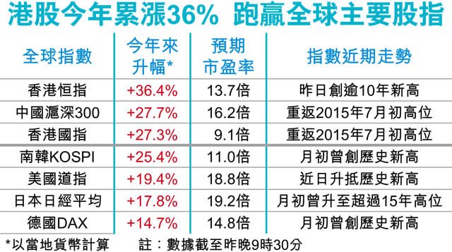 高盛未懼逢「8」魔咒 明年看32000