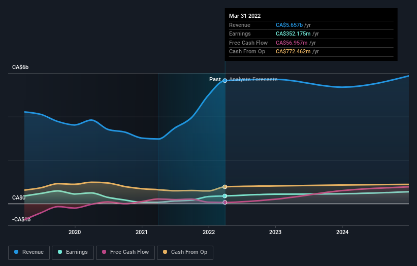 earnings-and-revenue-growth