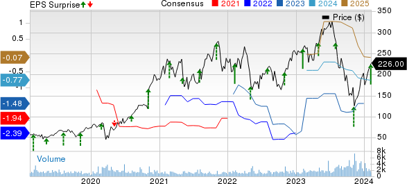 Inspire Medical Systems, Inc. Price, Consensus and EPS Surprise