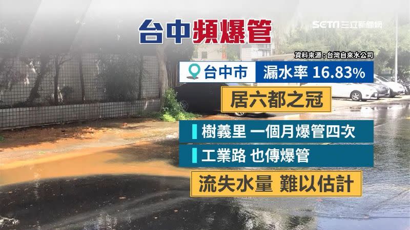 台中市漏水率高居6都之冠，達16.83％。