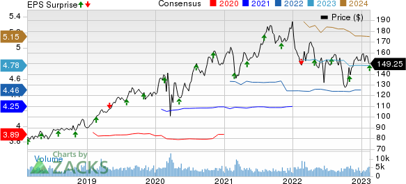 American Water Works Company, Inc. Price, Consensus and EPS Surprise