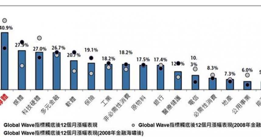 資料來源：BofA Global Quantitative Strategy, MSCI, IBES, Haver, Bloomberg, OECD, IMF, ICE Bond Indices, National Statistics Database，2024／04。