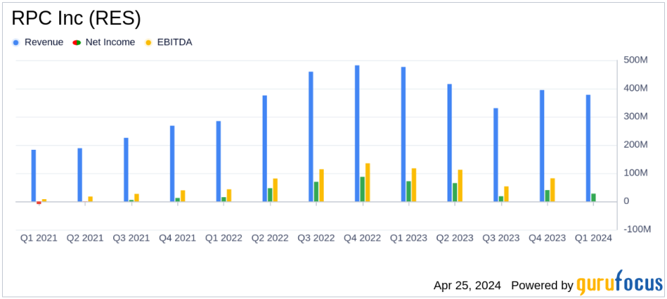 RPC Inc (RES) Q1 2024 Earnings: Misses Analyst Revenue Forecasts Amid Competitive Pressures