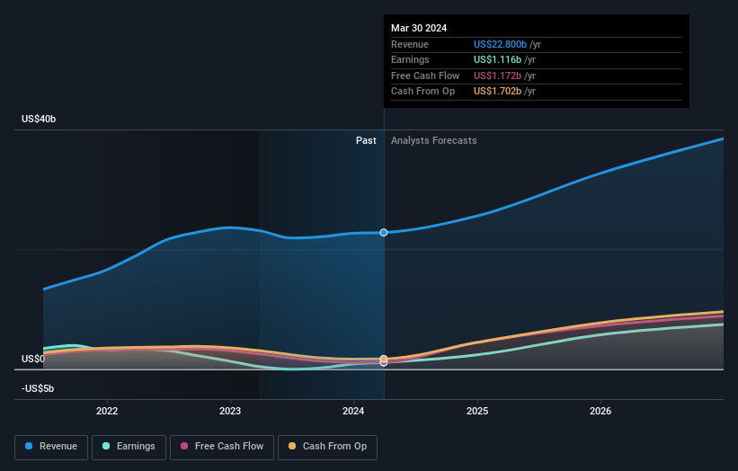 earnings-and-revenue-growth