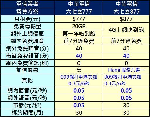 2017年三月千元以下4G上網吃到飽方案懶人包