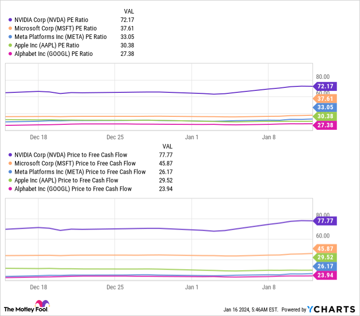 NVDA PE Ratio Chart