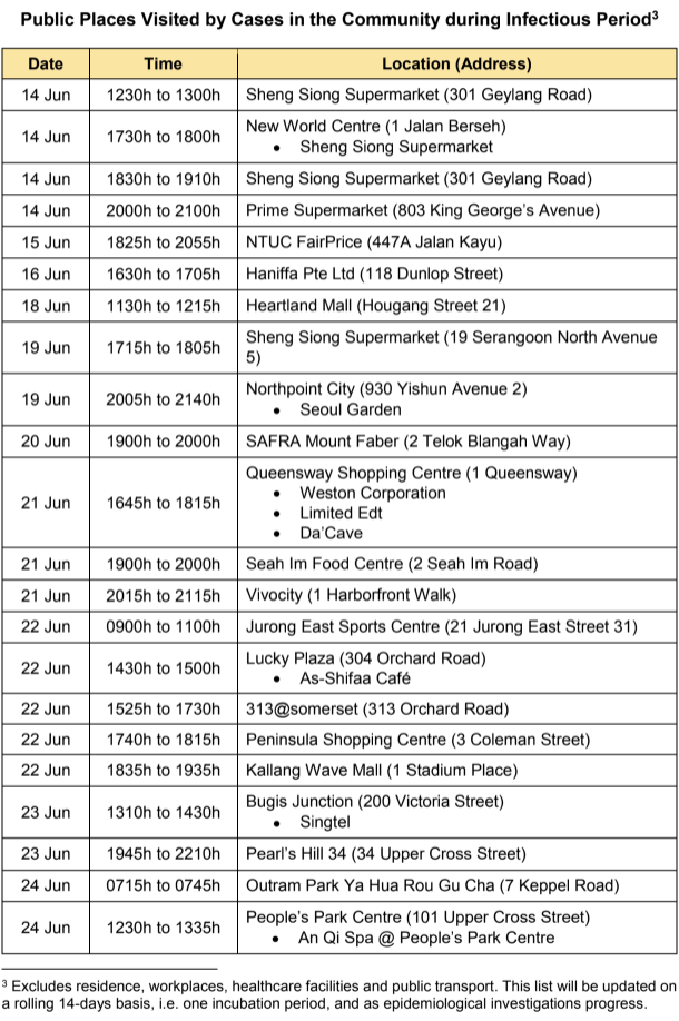 (TABLE: COVID-19 cases who visited public places from 14-24 June 2020/Ministry of Health)