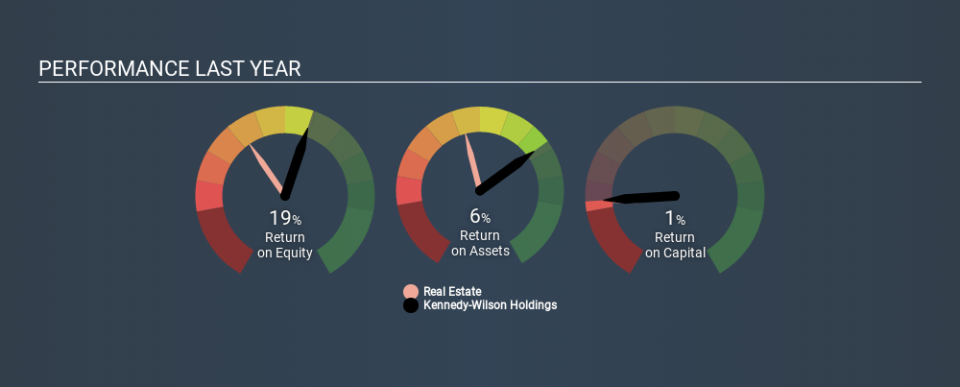 NYSE:KW Past Revenue and Net Income May 25th 2020