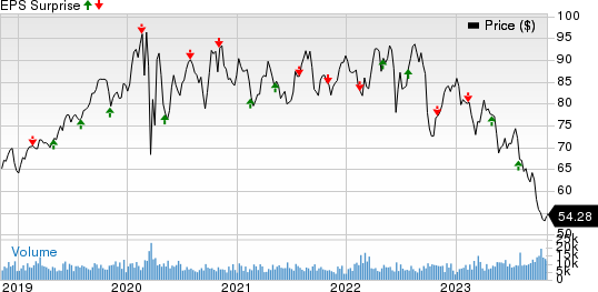 Eversource Energy Price and EPS Surprise