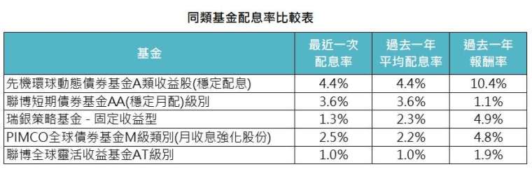 資料來源：MorningStar，「鉅亨買基金」整理，資料截止2020/9/30，績效以美元計算。同類基金指的是晨星全球債券-美元避險類別台灣核備可銷售之美元月配息基金。此資料僅為歷史數據模擬回測，不為未來投資獲利之保證，在不同指數走勢、比重與期間下，可能得到不同數據結果。