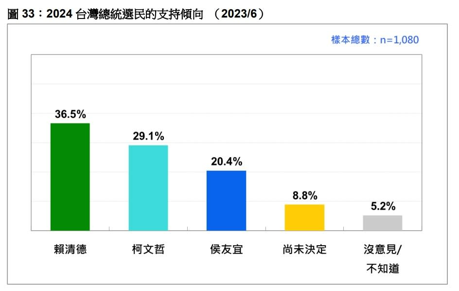 台灣總統選民的支持傾向。台灣民意基金會提供