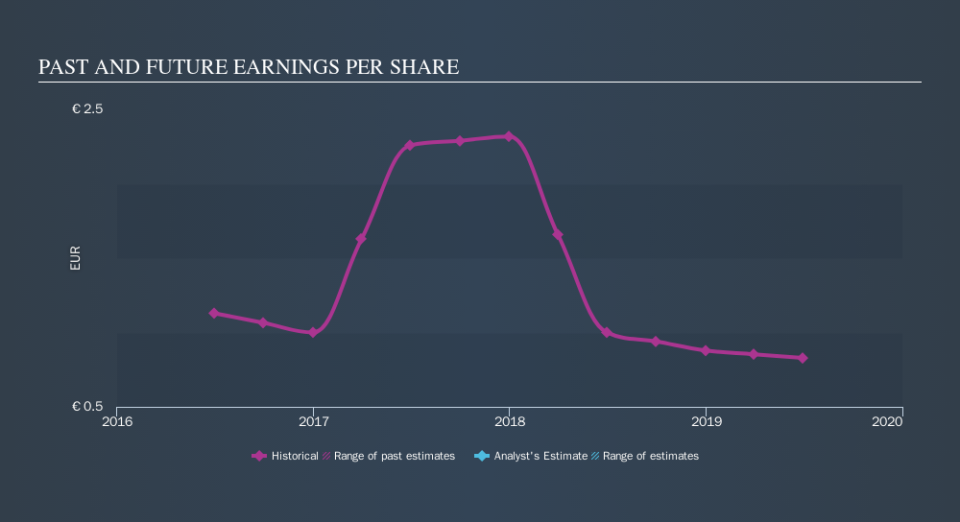 DB:TSS Past and Future Earnings, October 1st 2019