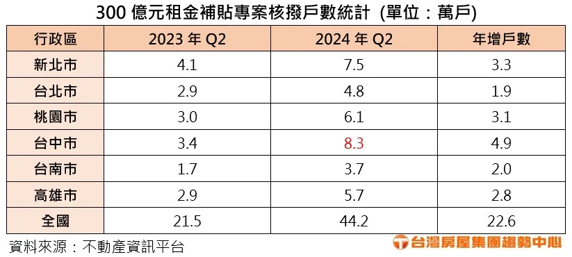 300億元租金補貼專案核撥戶數統計。（圖／台灣房屋提供）