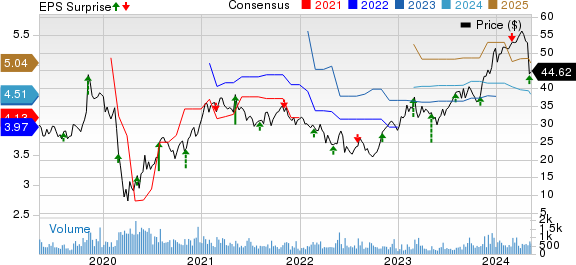 Koppers Holdings Inc. Price, Consensus and EPS Surprise