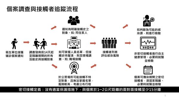 個案調查與接觸者追蹤流程。（圖片／指揮中心提供）