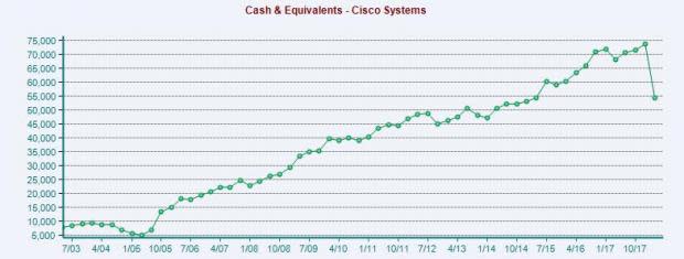 Shares of Cisco (CSCO) have reached an 18-year high after it beat top and bottom line expectations on Wednesday. But is it still a compelling buy at this price? Let's take a closer look.