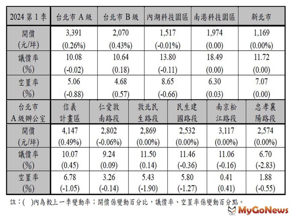 ▲國泰辦公室租金指數，相較上一季，各地區開價、議價率及空置率皆維持穩定