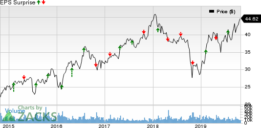 Masco Corporation Price and EPS Surprise