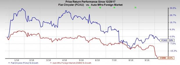 Fiat Chrysler (FCAU) to produce plug-in hybrid version of Jeep Renegade. This is in sync with the company's plan to move ahead with electrification drive.