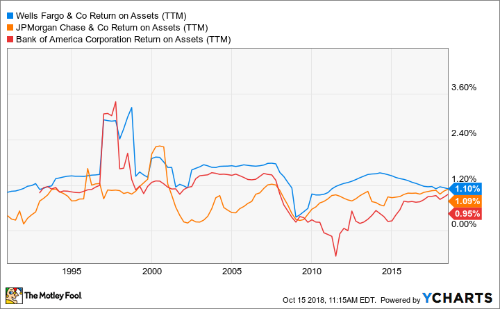 WFC Return on Assets (TTM) Chart