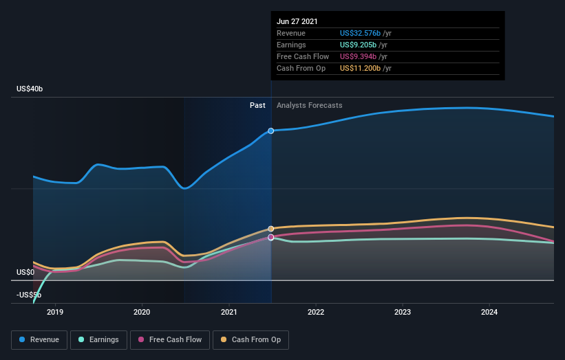 earnings-and-revenue-growth