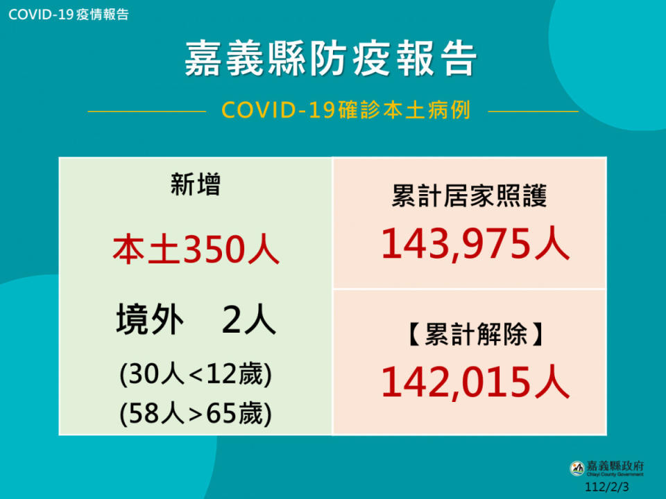 嘉義縣2/3公布352人確診(含境外2人)／嘉義縣府提供