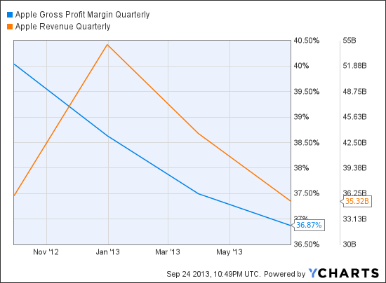 AAPL Gross Profit Margin Quarterly Chart