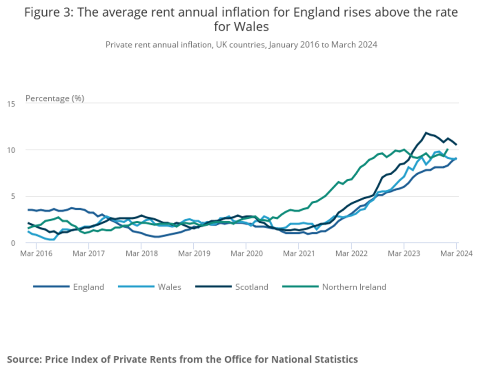 The average rent annual inflation for England rises above the rate for Wales (ONS)