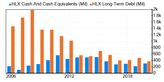 Helix Energy Solutions Group Stock Is Believed To Be Possible Value Trap