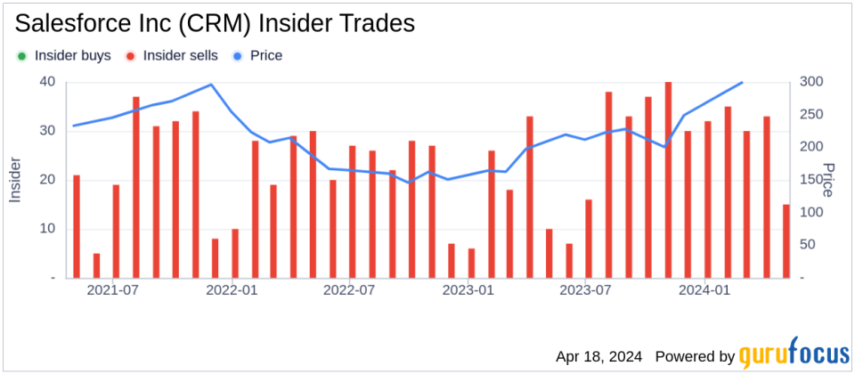 Insider Sell: Salesforce Inc (CRM) President and CFO Amy Weaver Sold 5,864 Shares