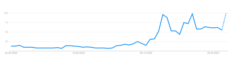 Bild von Google Trends