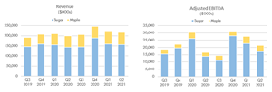 Revenue and Adjusted EBITDA