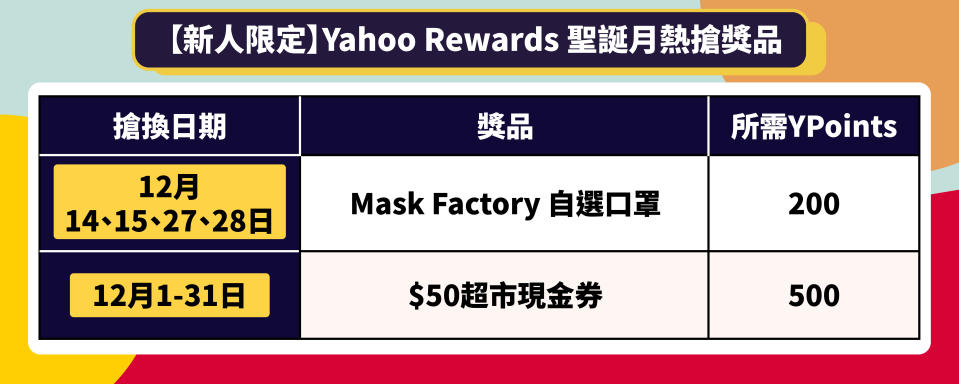 【Yahoo Rewards聖誕月】一連20日送大禮 半島酒店住宿、Switch健身環、美食、家居娛樂大放送