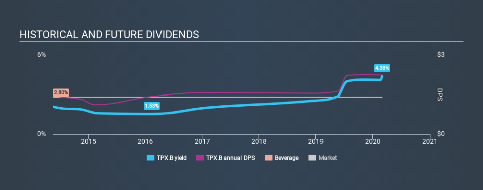 TSX:TPX.B Historical Dividend Yield, March 1st 2020