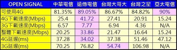 誰的網速最快？2017 年上半年台灣 網速 測速報告解析