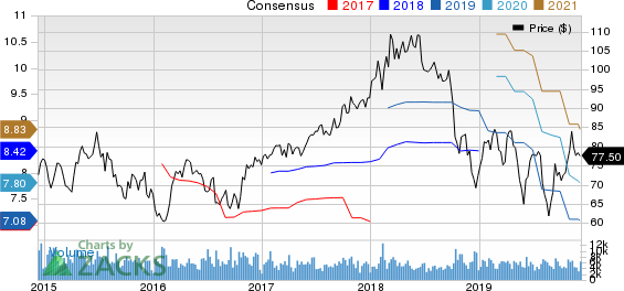 Eastman Chemical Company Price and Consensus