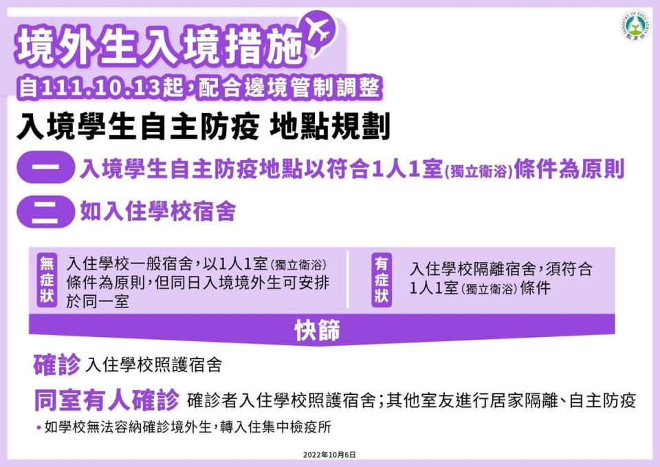 10月13日起境外生也適用「0+7」自主防疫，若有症狀入住「隔離宿舍」，後續確診則轉入住「照護宿舍」。（教育部提供）