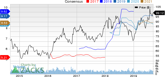 Reliance Steel & Aluminum Co. Price and Consensus