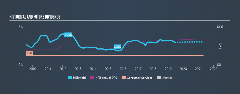 NYSE:HRB Historical Dividend Yield, June 7th 2019